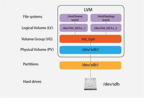 How to Create Logical Volumes (LV) in LVM .